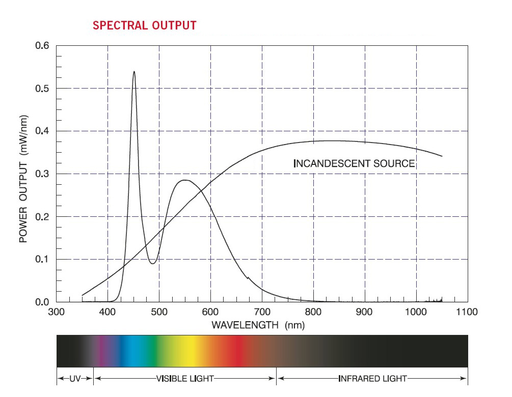 SAD LED bulb spectrum