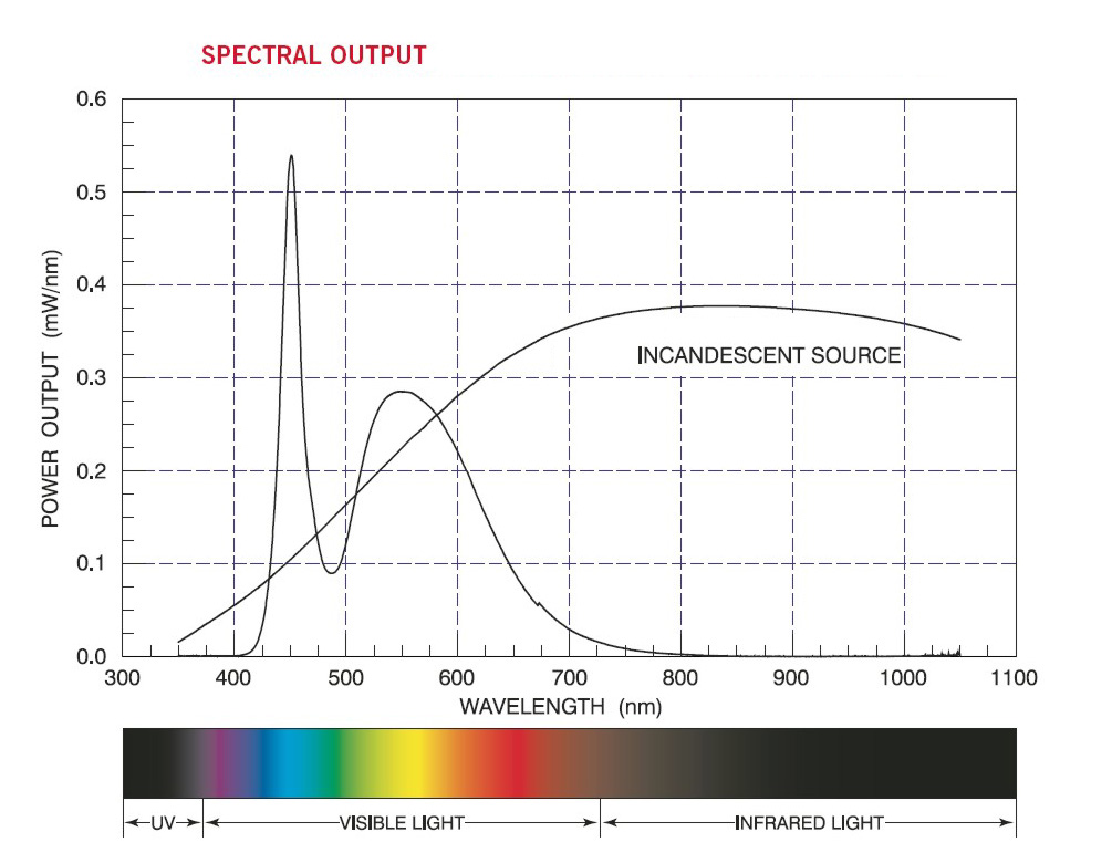 SAD Spectrum